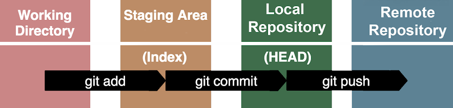 GitHub Remote